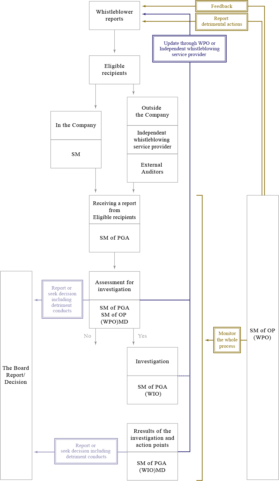 Appendix 1 – Process flow